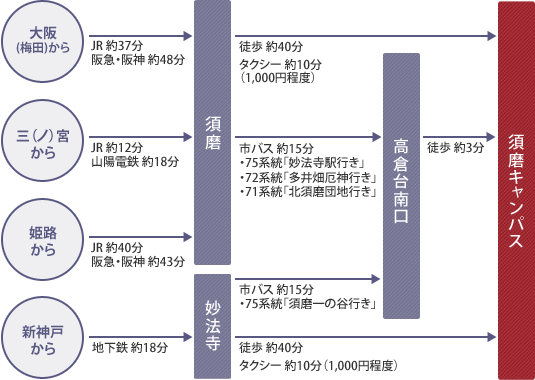 ［須磨キャンパス］主要駅からの所要時間