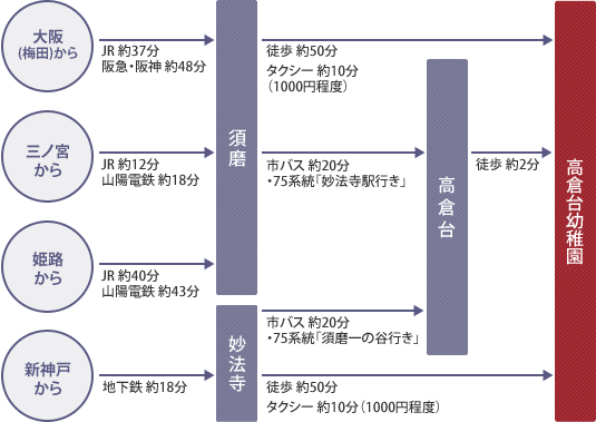 ［高倉台幼稚園］主要駅からの所要時間